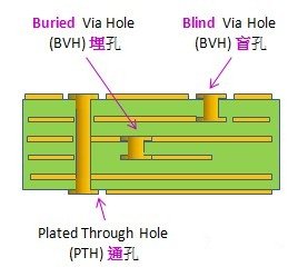 电路板通孔、埋孔、盲孔结构图