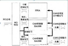 ˫ CAN ģҪӲ֡Ϊʵ๦ܣӲҪмͬɶ豸֧֣Ҫ߱Ͷ̬лܣлʱҪ̡ܶ Ϊһ˫ CAN ģԭ·ͼ ѡ PCI9052 Ϊ
