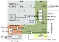 ˼ KinetisϵǷ˼ƳĻARM CORTEX-M4Ϊĵ΢ ˼K60ʱϵͳ ˼K60ʱϵͳͼʾԷԴʱԴһ4 ڲοʱԴ Fast IRC slow IRC (IRC--Internal Reference Clock) 