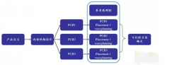 PCB̸ֻŻ PCB ǵӲƷĻûֱӹϵӲƷĹܺ꣬PCB гصѴӼͨתֻƽƶնˡͬʱӲƷֻҲ泯ܻᱡܻ