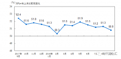 籩óĦл£PMIָΣձƽָ ҵPMIָڵ Դͳƾ УǿԿ179ҹҵPMIָһֱǳʲ½̬Ƶġ ھ£ҵPMIָΪ50.8Ҫ֪PMIָ