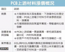 ܴ½ЧӦӰ죬2018ʼPCBҵβǼ۳ą̇̄ҵ2İȷǼۣƽǷ10% ϤPCBβǰڴ½նгȶԴɳӳɱũǰϵ£۴ϵػ̭